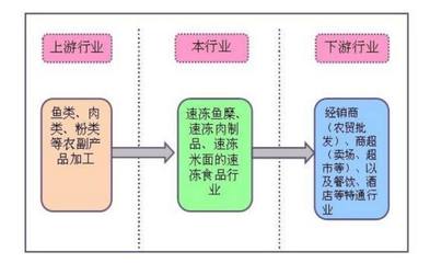 解析投資 速凍食品市場與肉制品及副產(chǎn)品加工